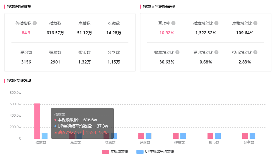 B站新趋势有多好用？B站这个UP主用它缔造1200w播放！