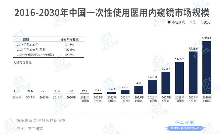 "内窥镜第一股"来了!新光维再闯IPO:高瓴资本加持,去年烧掉5亿