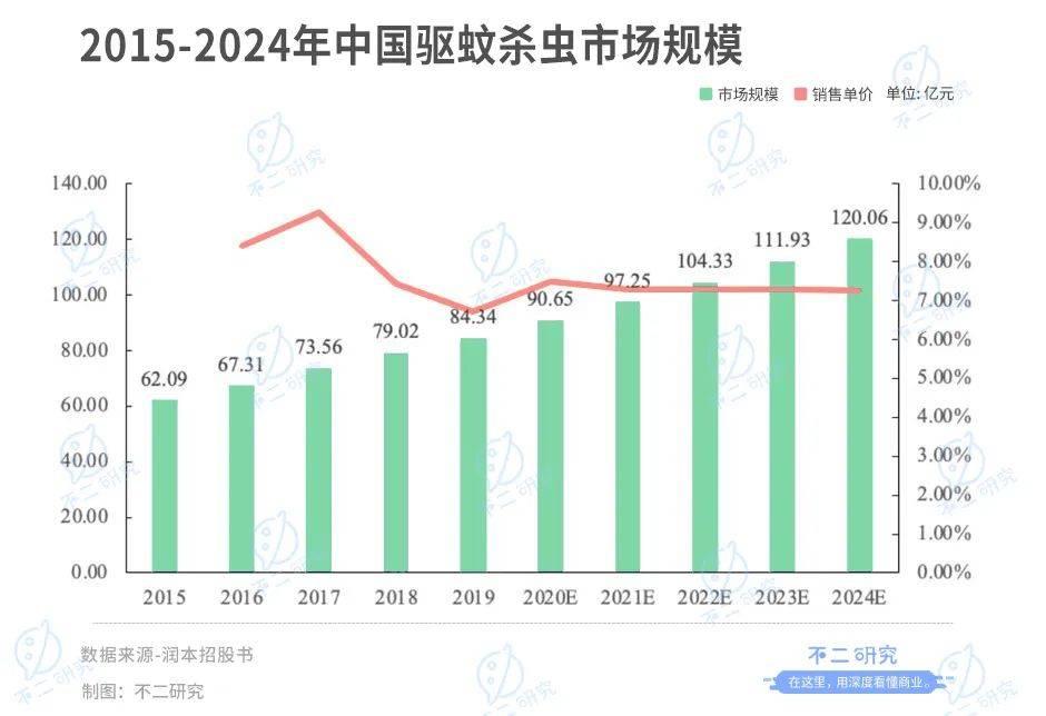 润本生物IPO:驱蚊业务"看天吃饭"、财务硬伤"带病"闯关