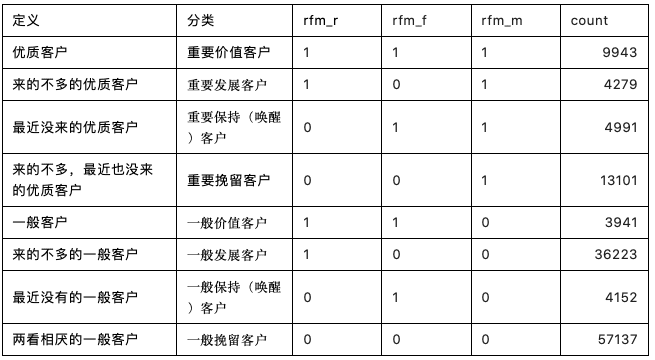 数据分析模型：RFM分析