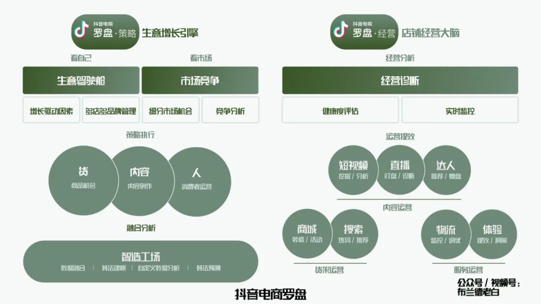 万字梳理品牌抖音电商增长攻略｜布兰德老白