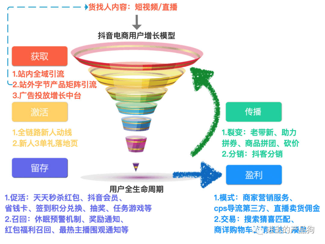 我眼中的抖音电商用户增长该如何做？