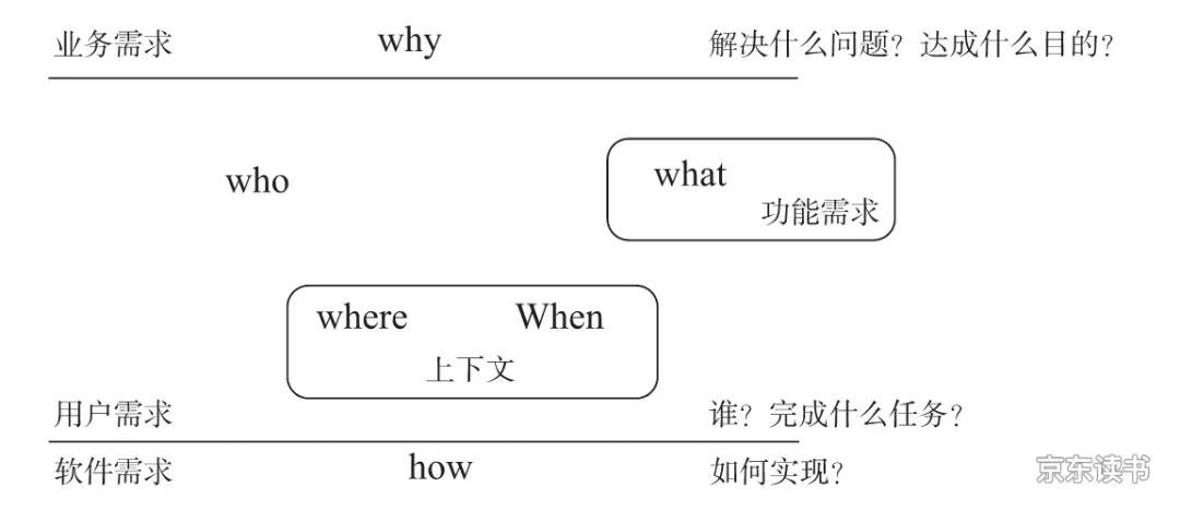 利用需求的5W1H模型提升需求质量