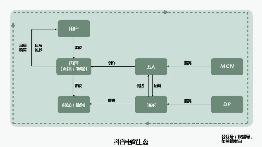 万字梳理品牌抖音电商增长攻略｜布兰德老白