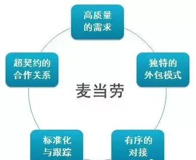 经典商业模式案例：麦当劳