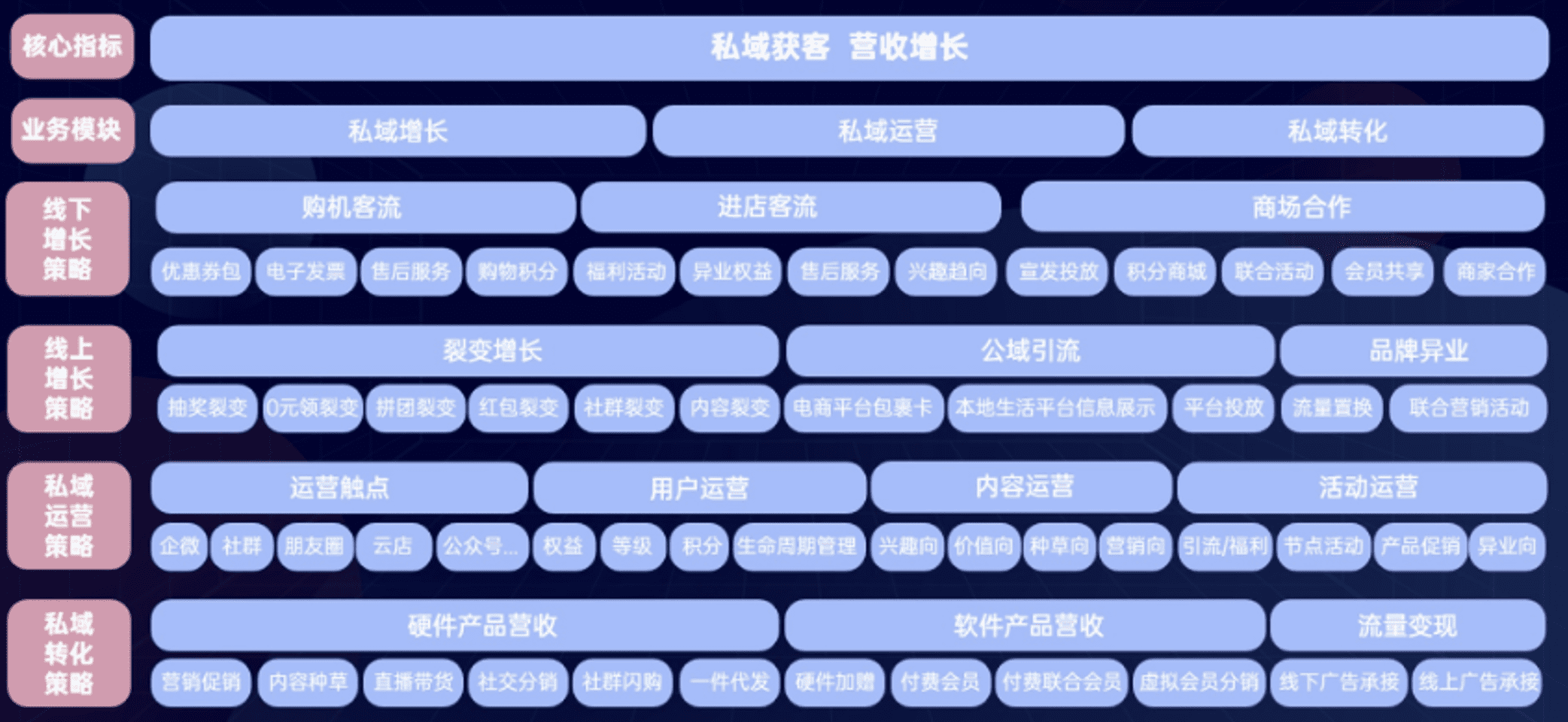 来酷私域运营贺一：3C零售私域，高客单低频私域增长构建