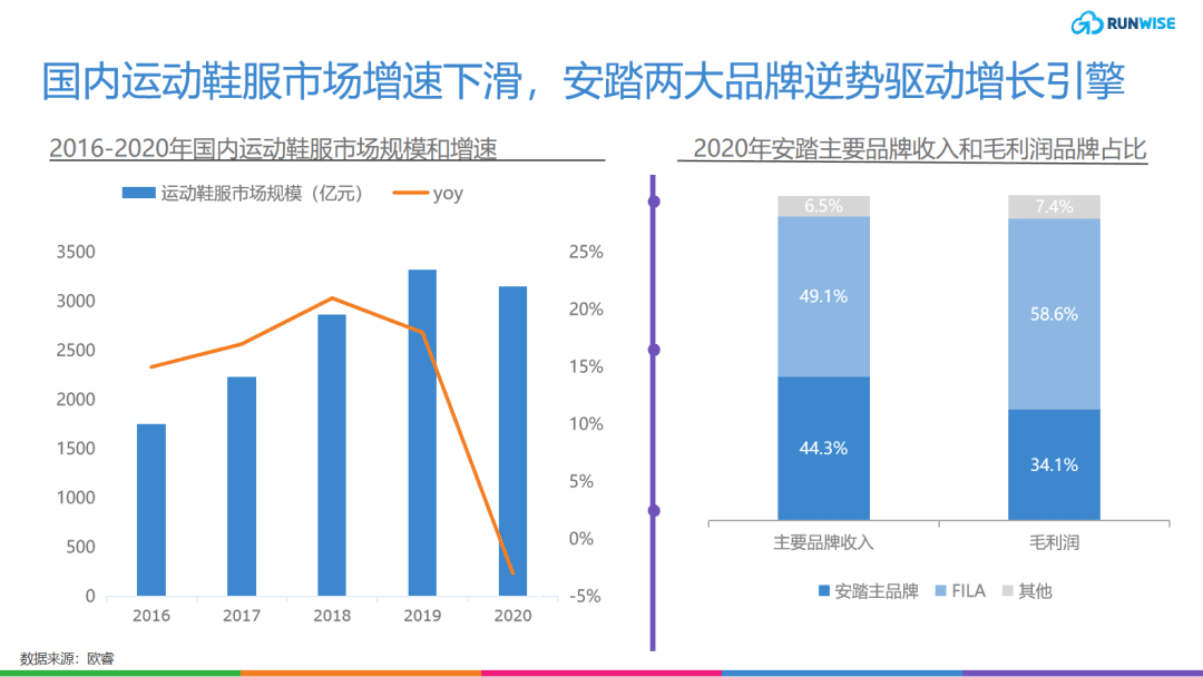 安踏DTC转型，构建不只有FILA的增长飞轮