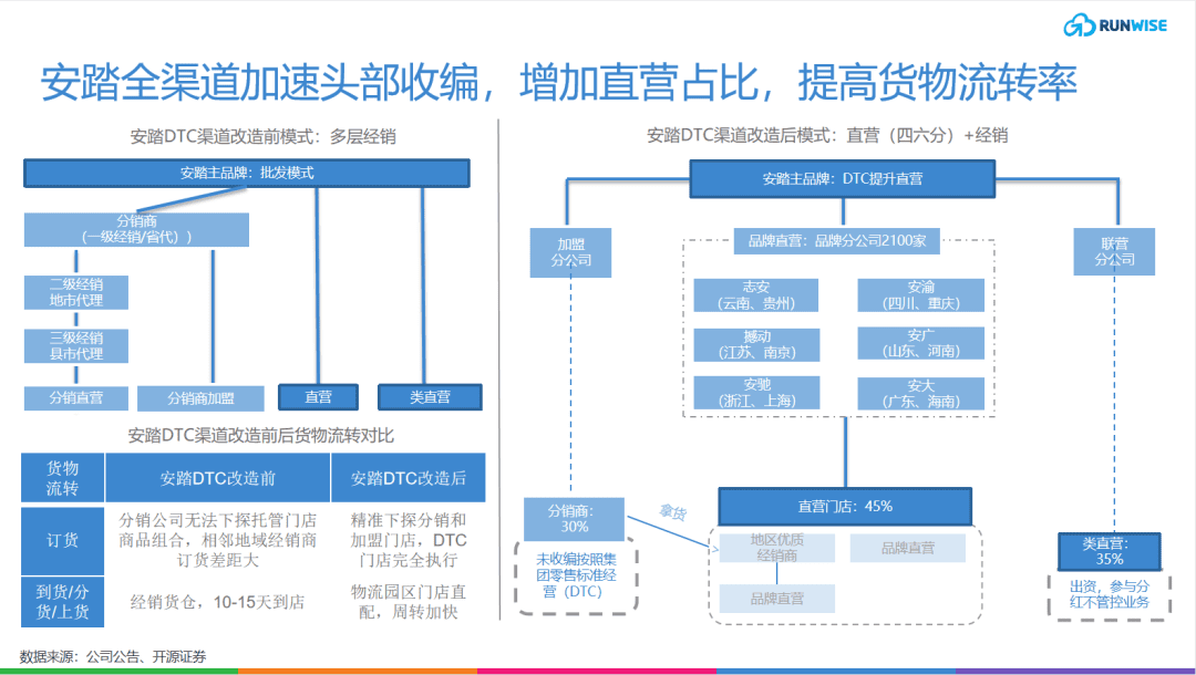 安踏DTC转型，构建不只有FILA的增长飞轮