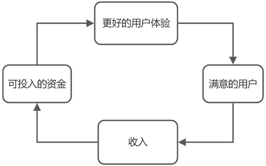 增长飞轮，害人不浅｜三元方差