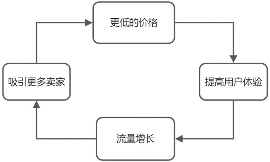 增长飞轮，害人不浅｜三元方差