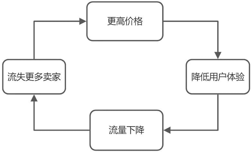 增长飞轮，害人不浅｜三元方差