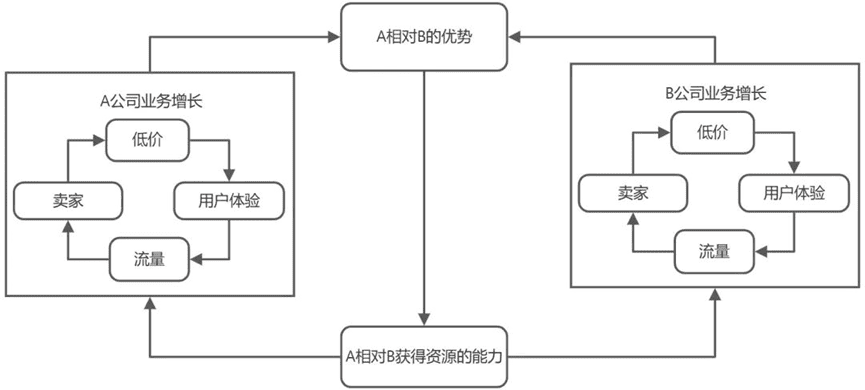 增长飞轮，害人不浅｜三元方差