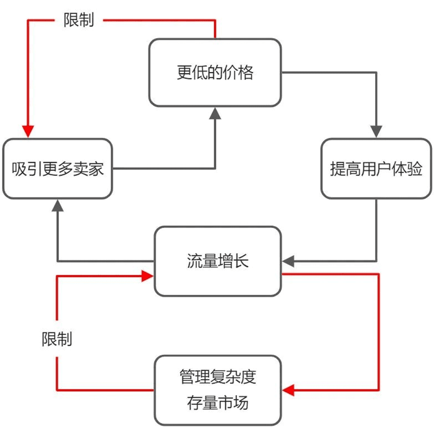 增长飞轮，害人不浅｜三元方差