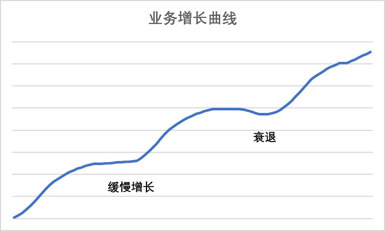 增长飞轮，害人不浅｜三元方差