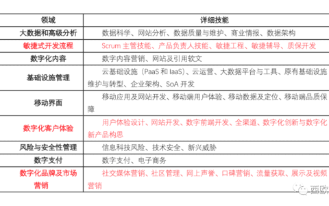 银行在数字化转型中的『组织结构短板』｜西欧欧