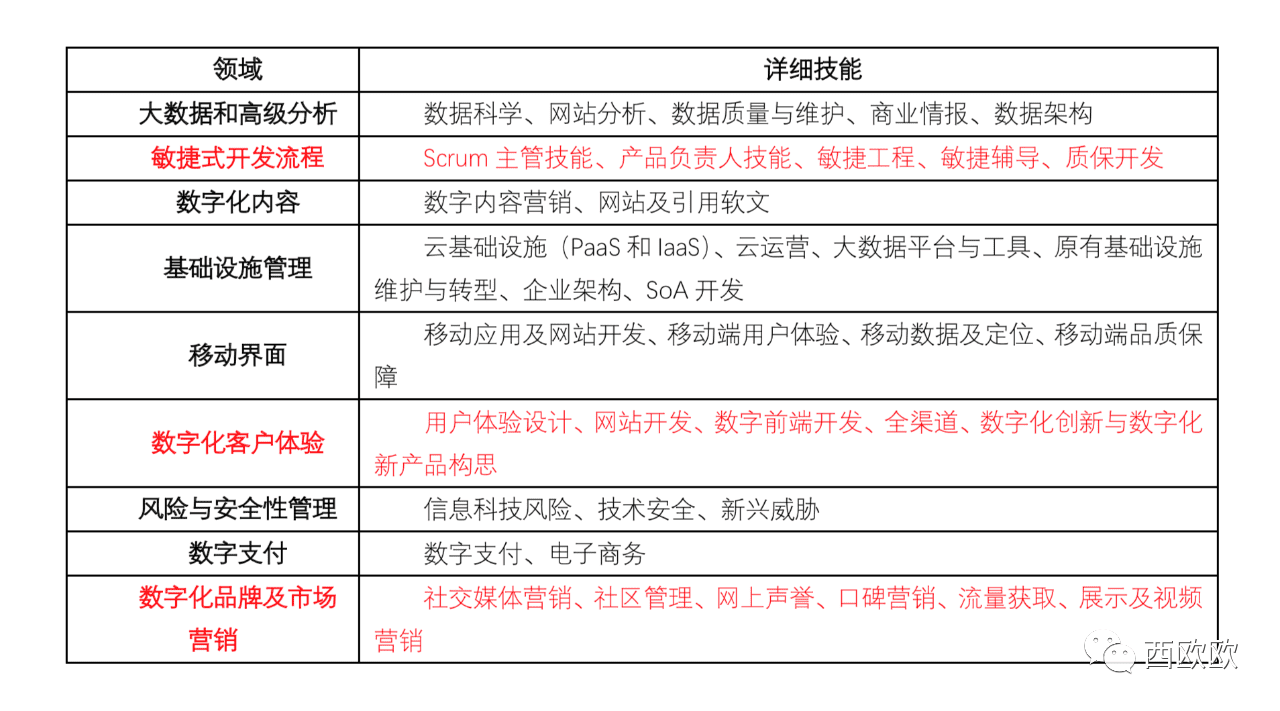 银行在数字化转型中的『组织结构短板』｜西欧欧