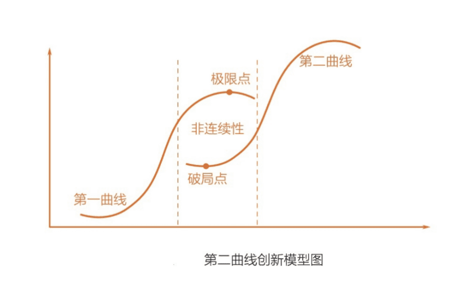 新品营销：成熟品牌的第二增长曲线