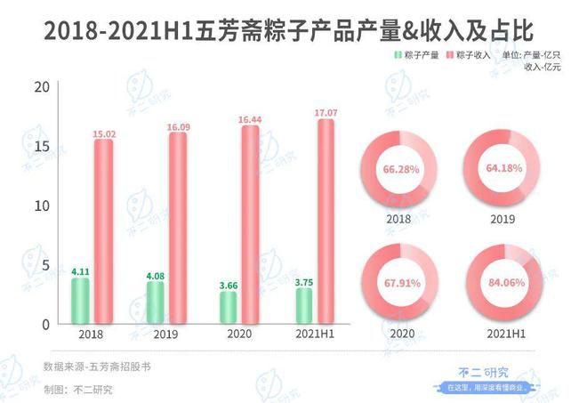 "粽子第一股"来了！老字号五芳斋还有新故事？