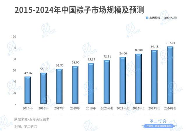 "粽子第一股"来了！老字号五芳斋还有新故事？