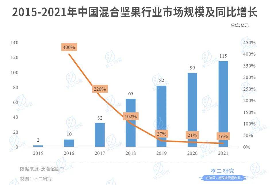 "每日坚果鼻祖"沃隆IPO,杨国庆能否坐稳"坚果大队长"？