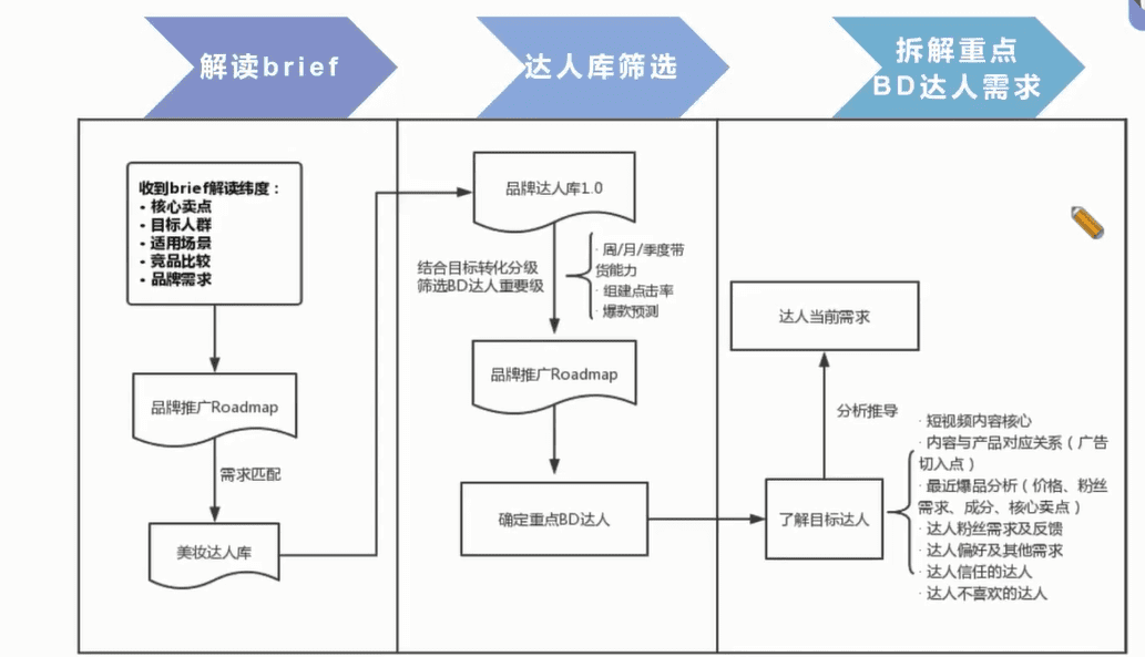 如何洞悉达人选品逻辑，怎样共创优质内容，打造爆品效应？