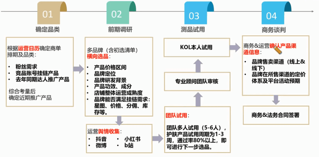 如何洞悉达人选品逻辑，怎样共创优质内容，打造爆品效应？