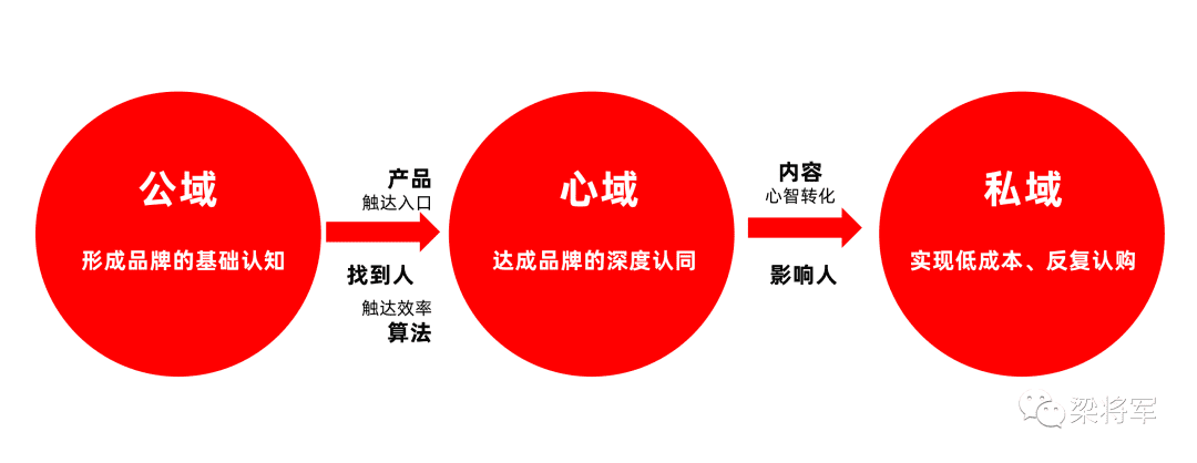 心域营销：不要抢占心智，而是进入心域 | 梁将军