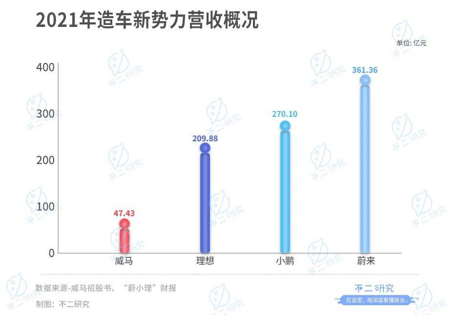 威马汽车流血上市,3年烧掉174亿,能否IPO突围?