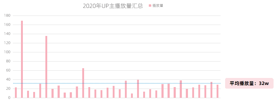 B站短视频竟涨900w播放，B站UP主不可忽视的流量蓝海！