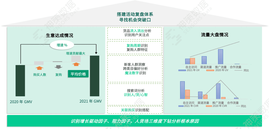 撕开大促活动内核：前、中、后期的完美操作