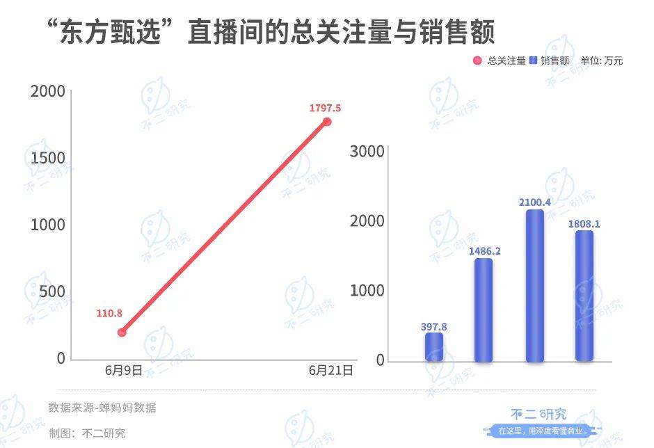 直播下半场，制造"董宇辉"？