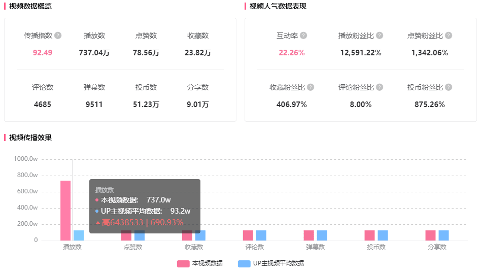 1300w播放竟有通用公式？B站被小看的爆款机会！