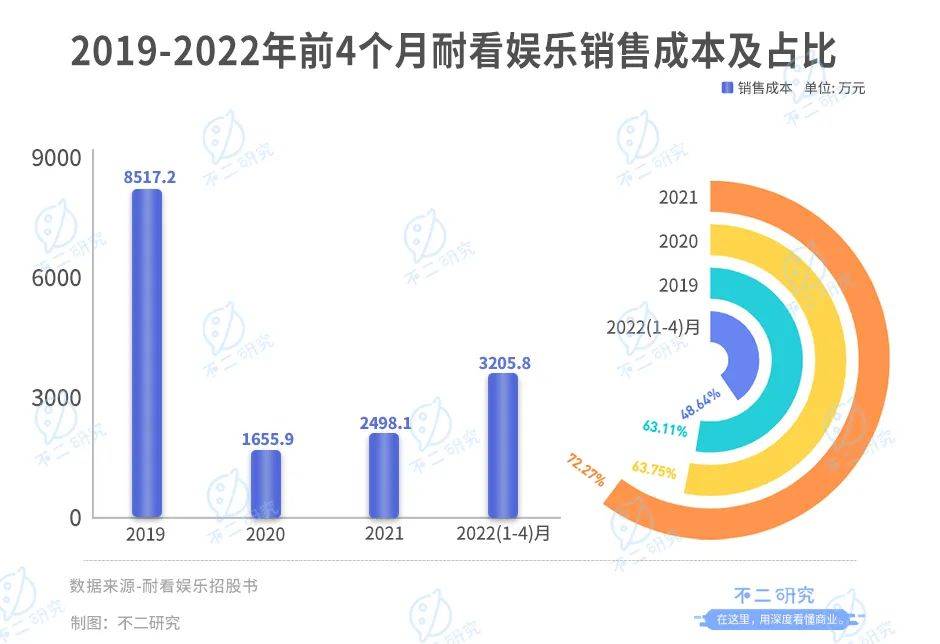 投资"李焕英"获益千万之后,耐看娱乐再闯IPO