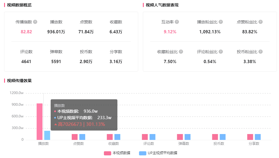 B站短视频竟涨900w播放，B站UP主不可忽视的流量蓝海！