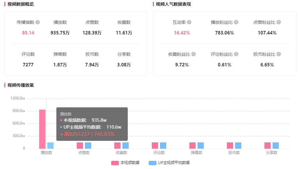 千粉也能增长近2000w播放？这些B站宝藏UP主值得被发现！