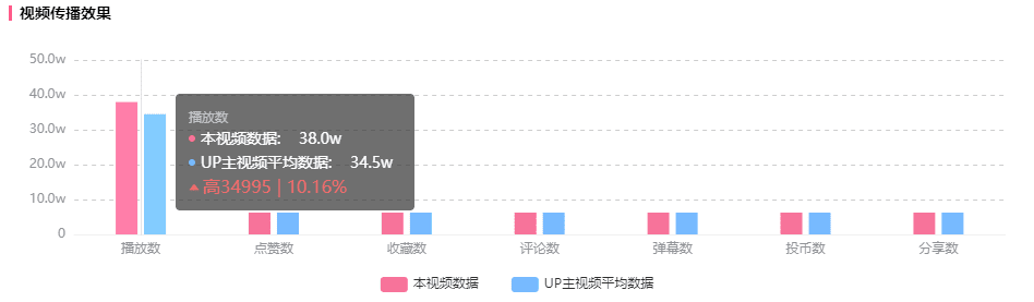 B站短视频竟涨900w播放，B站UP主不可忽视的流量蓝海！