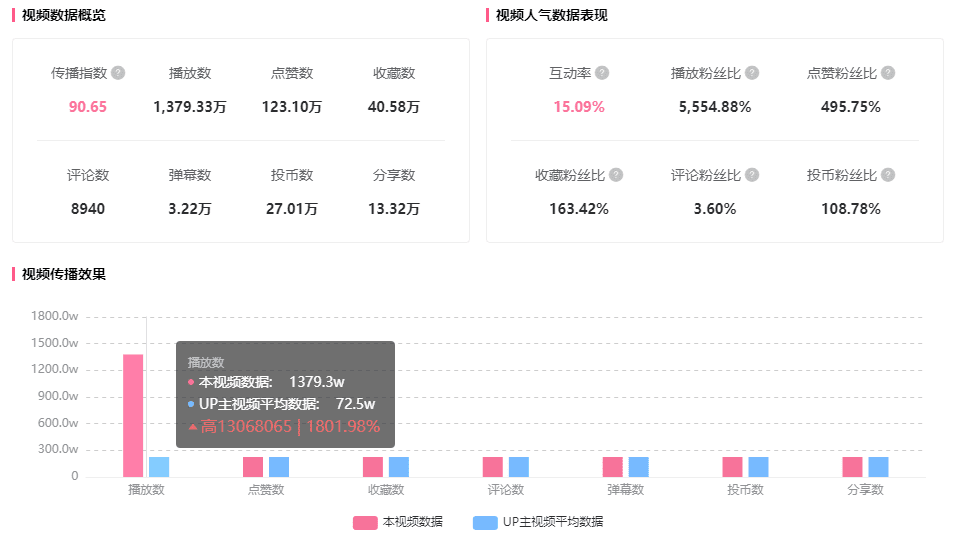 1300w播放竟有通用公式？B站被小看的爆款机会！