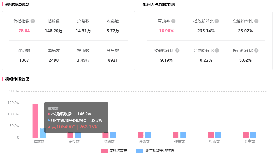 千粉也能增长近2000w播放？这些B站宝藏UP主值得被发现！