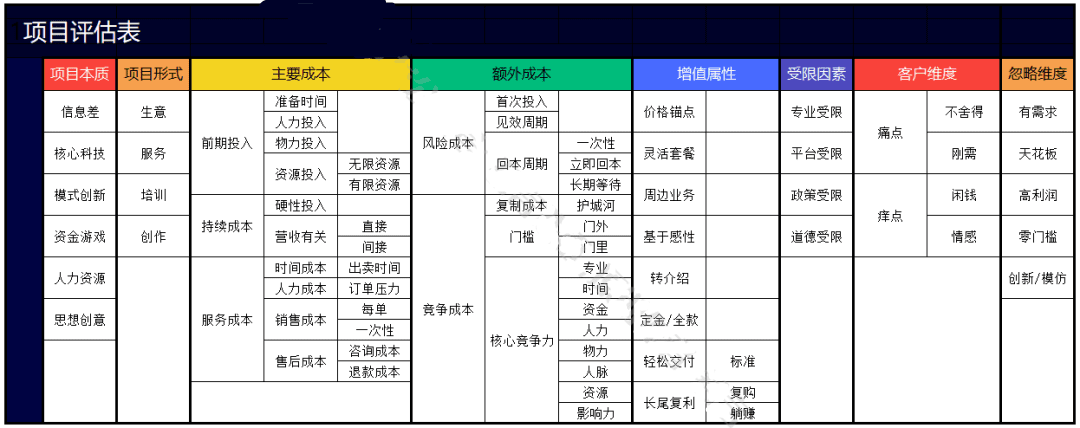 解读8个维度和45个因素，帮你选择一个项目