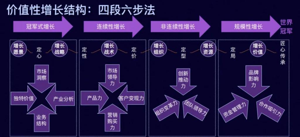 易建荣：4段6步法，帮你实现冠军式增长｜笔记侠