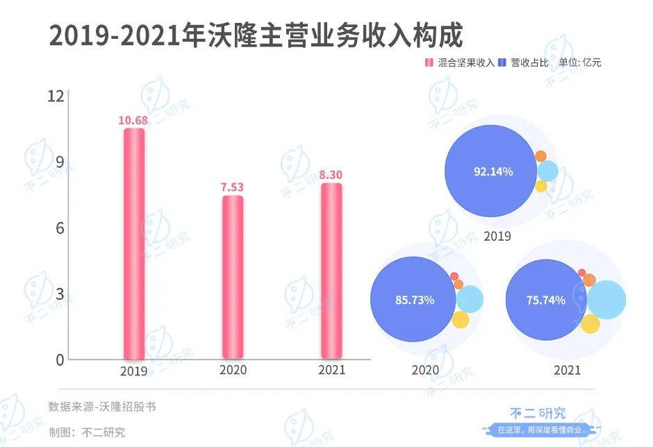 "每日坚果鼻祖"沃隆IPO,杨国庆能否坐稳"坚果大队长"？