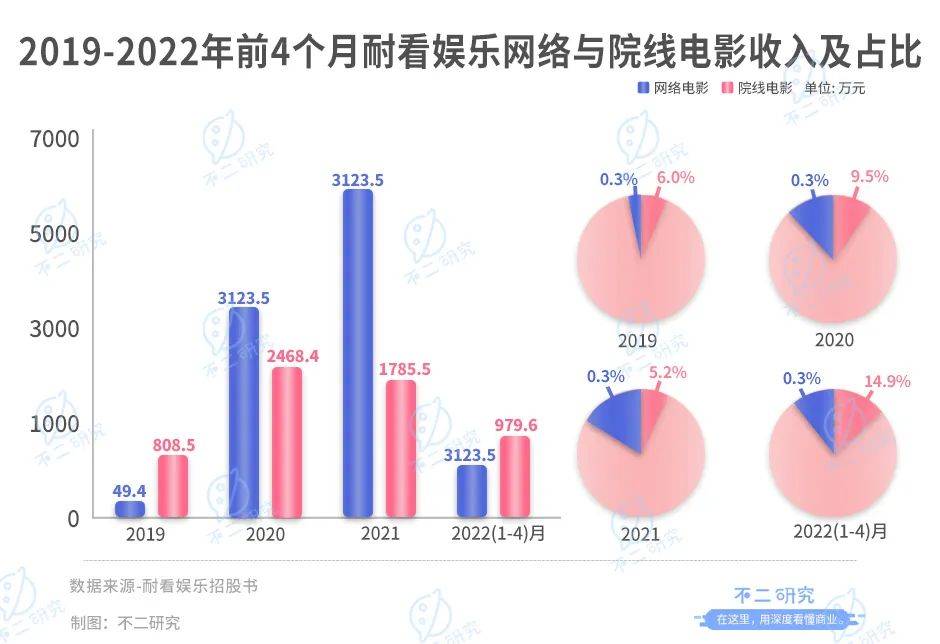 投资"李焕英"获益千万之后,耐看娱乐再闯IPO