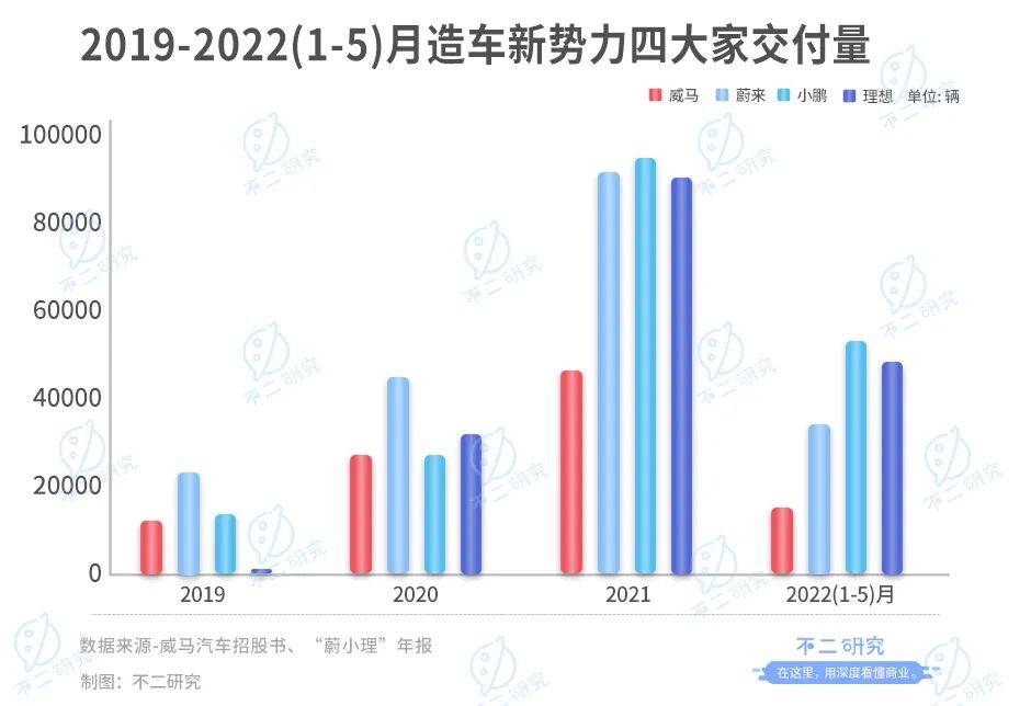 威马汽车流血上市,3年烧掉174亿,能否IPO突围?