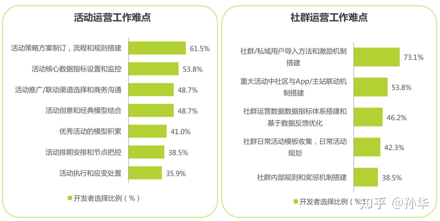 用户规模到顶，APP应用运营如何让用户实现快速增长