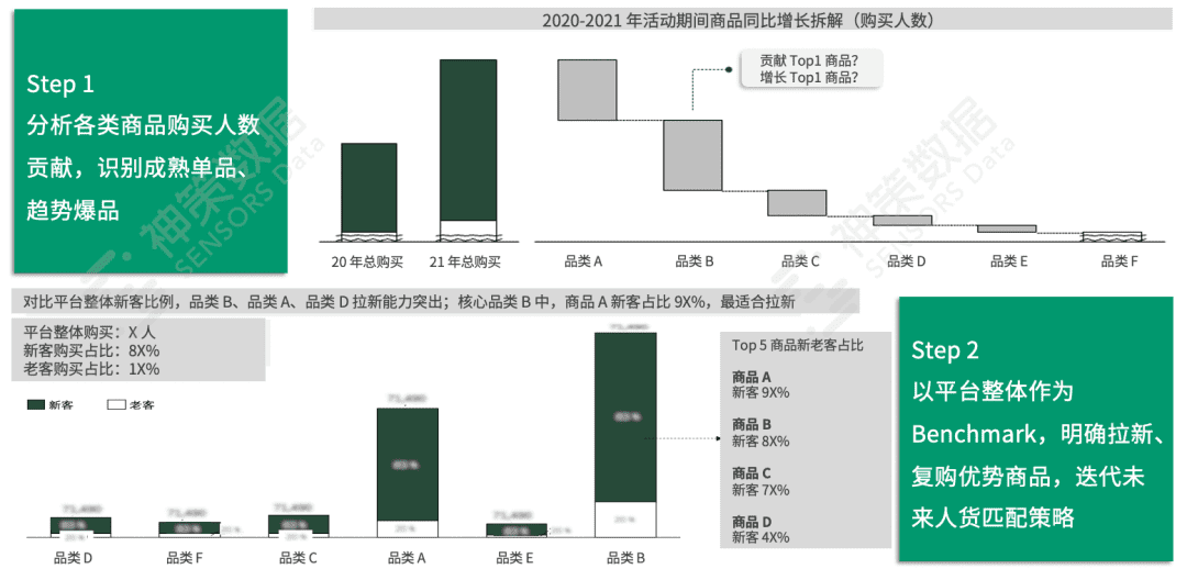 撕开大促活动内核：前、中、后期的完美操作