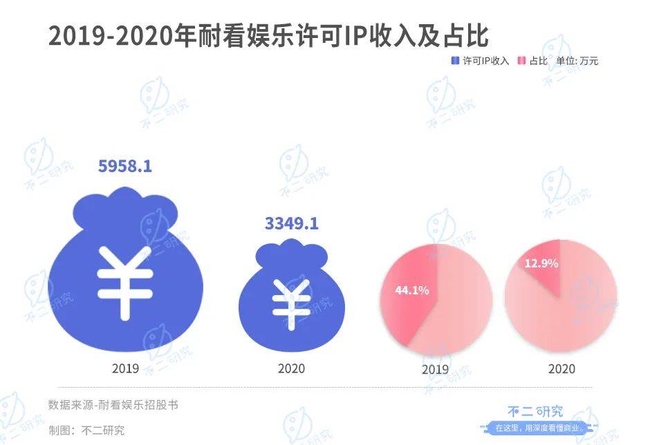 投资"李焕英"获益千万之后,耐看娱乐再闯IPO