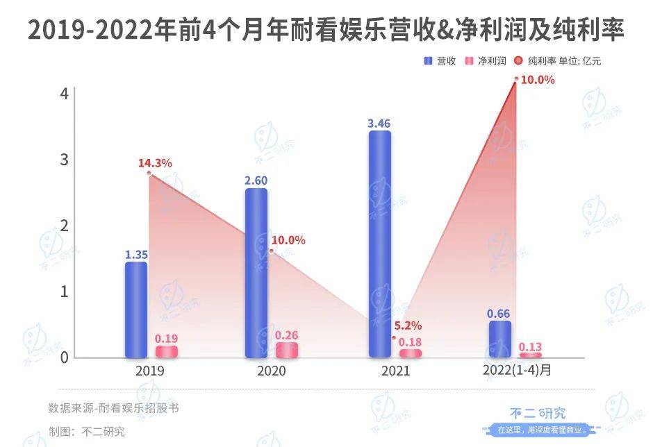 投资"李焕英"获益千万之后,耐看娱乐再闯IPO