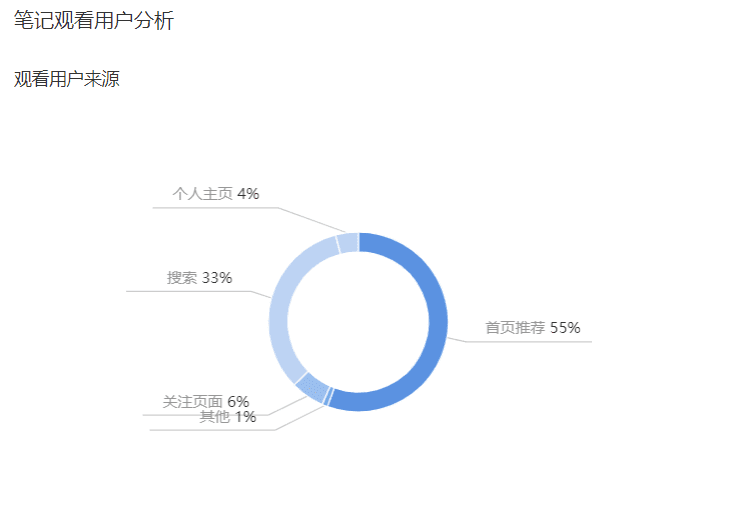 关键词、长尾词、品牌词——小红书搜索排名高的笔记怎么做？