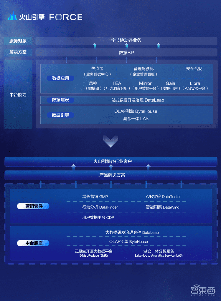 继推出全系云产品后，火山引擎推六大行业解决方案，暂无通用芯片商业计划