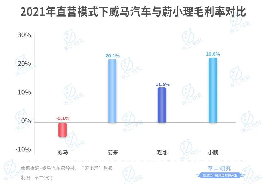 威马汽车流血上市,3年烧掉174亿,能否IPO突围?